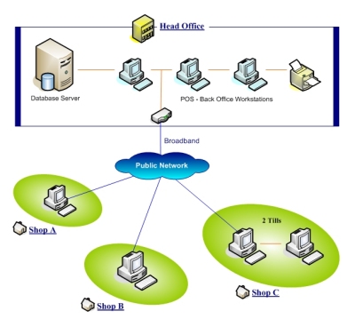 Typical Network Diagram for Open POS System - Corporate Edition