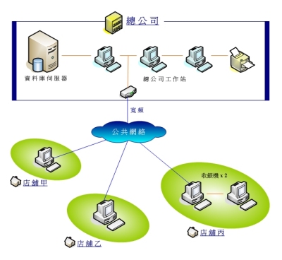開放零售系統企業版 - 典型網絡連接圖